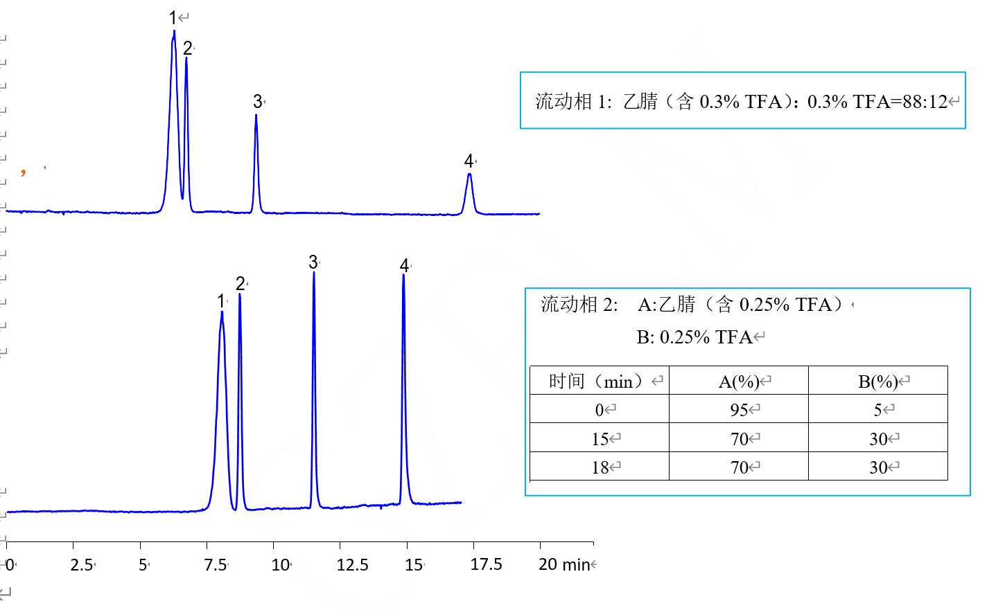 氨基酸18种色谱分析 氨基酸18种色谱分析