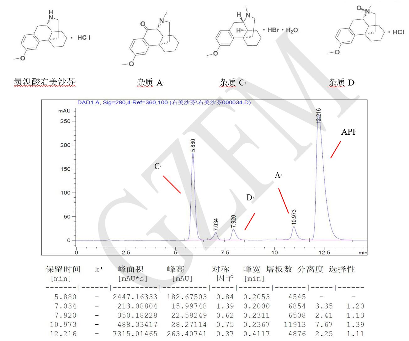 菲罗门HPLC色谱柱关于氢溴酸右美沙芬与杂质 A、C、D 的分离