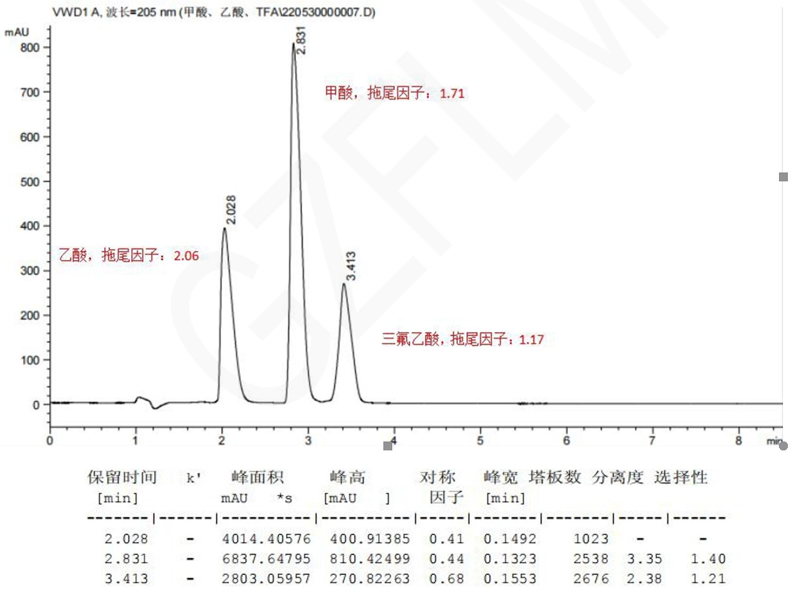 甲酸、乙酸与三氟乙酸的HPLC检测流动相